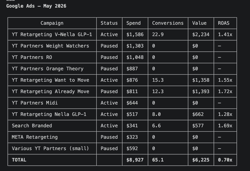 Google Ads May 2026 campaign table