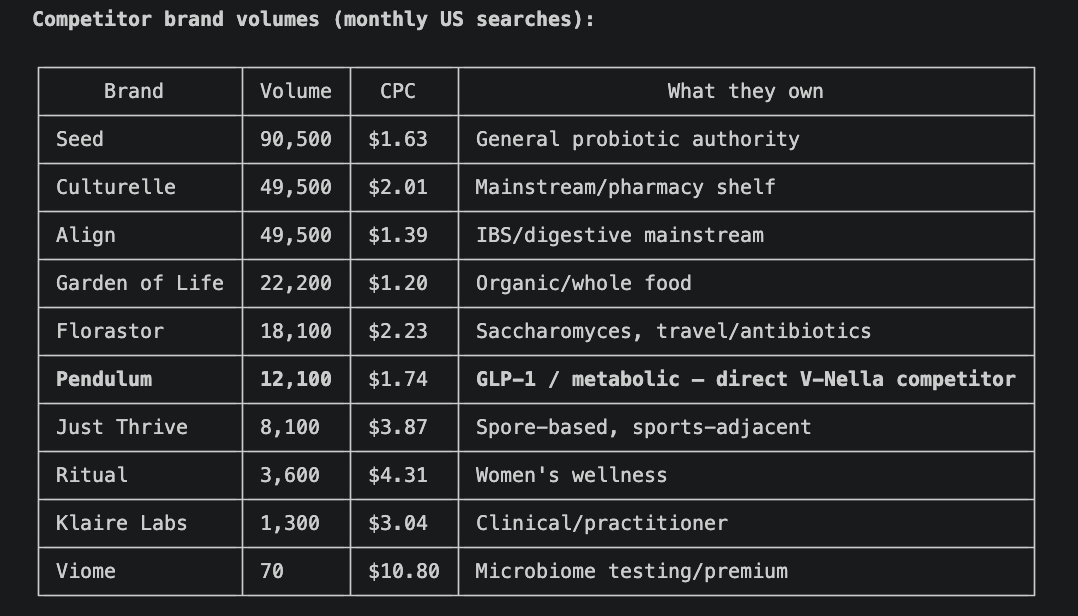 Competitor brand search volumes