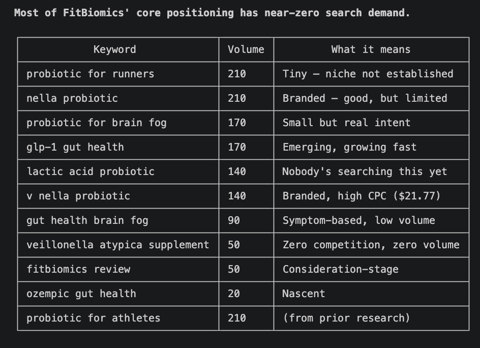 FitBiomics core positioning keyword volumes