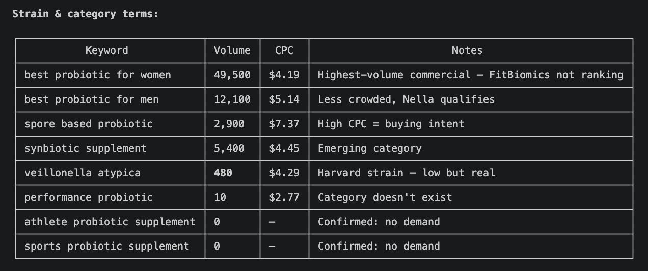 Strain and category keyword volumes